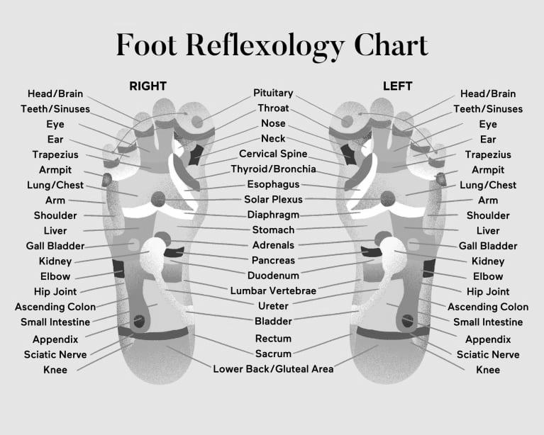 Reflexology Points on the body photo 2