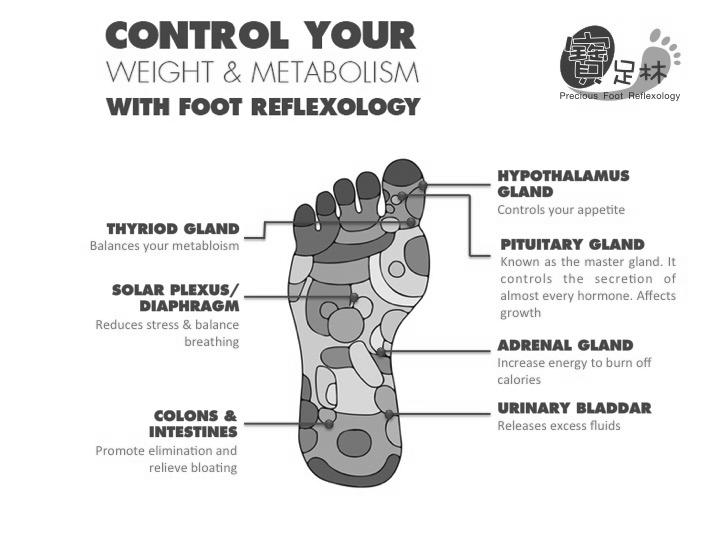 Reflexology for Weight Loss image 2